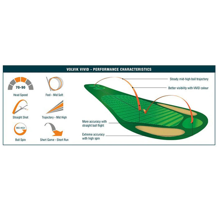 A graphical performance characteristics chart showcases a golf ball with arrows indicating trajectory and accuracy features highlighting head speed feel color and spin under the title Volvik Vivid